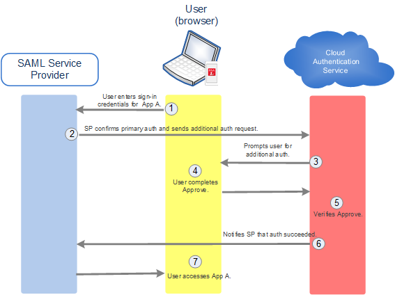 securid_ngx_g_clouid_idp_flow_add_auth.png