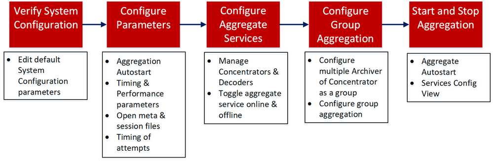 netwitness_110_brokerconcentrator_configworkflow.png