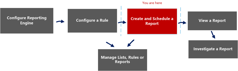 netwitness_createandschrep_workflow.png