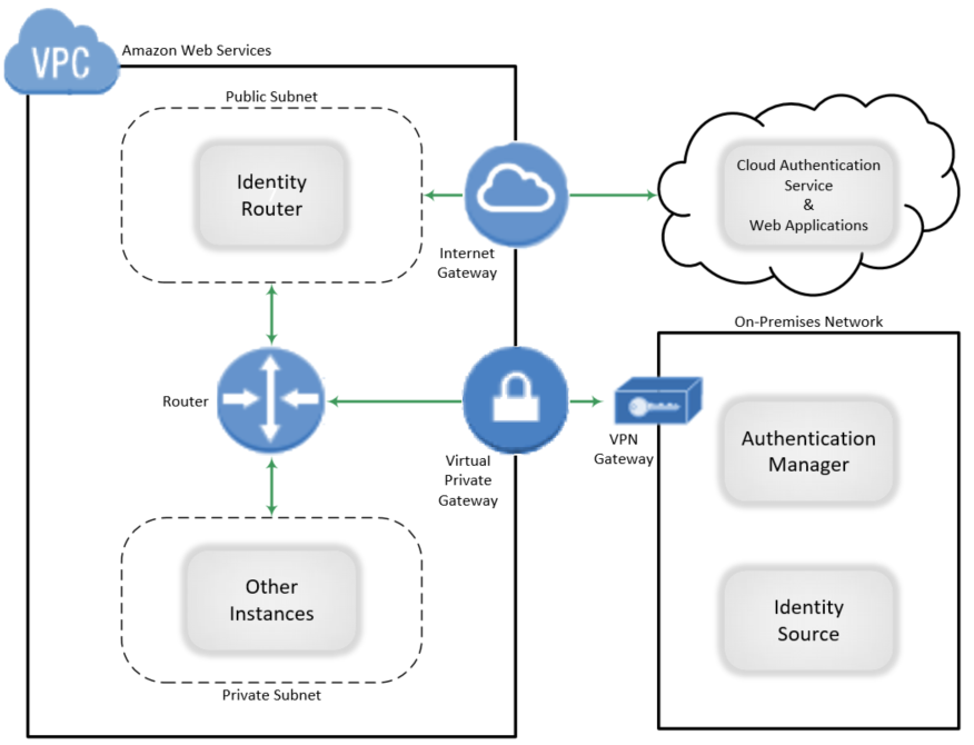 securid_aws_idr_partial_cloud.png