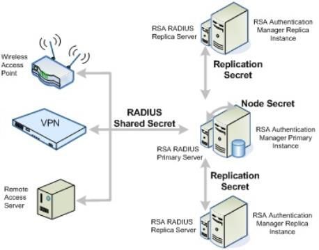 securid_communication_radius_secrets_458x359.jpg