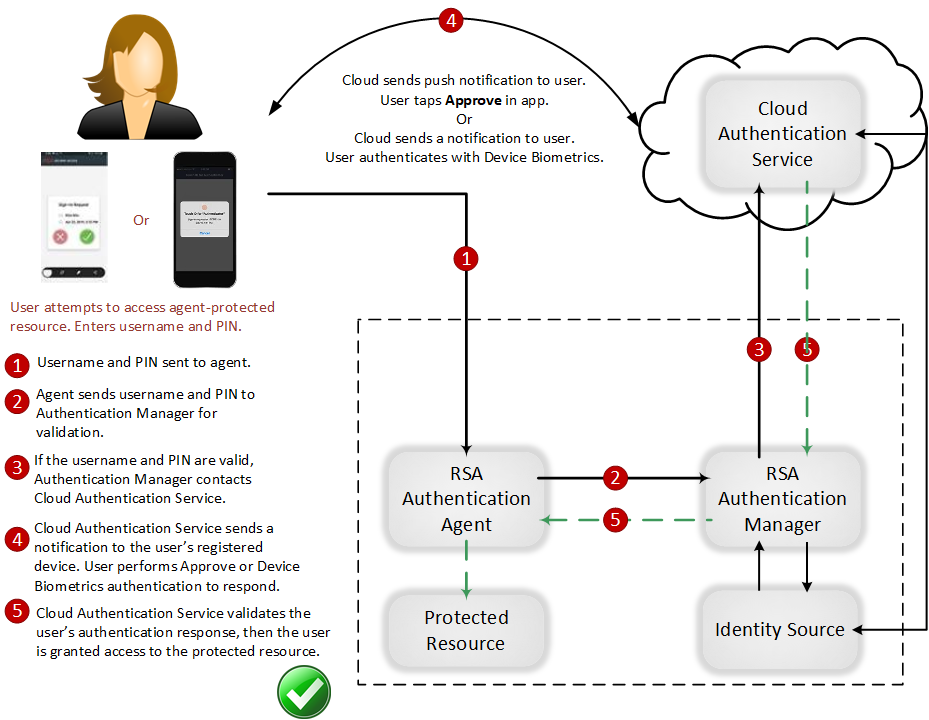 securid_am_cloud_authflow_flow_approve_biometrics.png