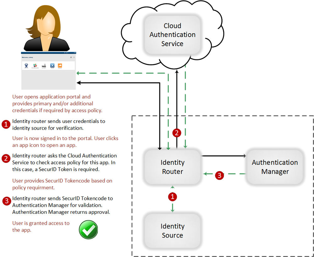 securid_ngx_g_am_cloud_sidtoken_authflow.png