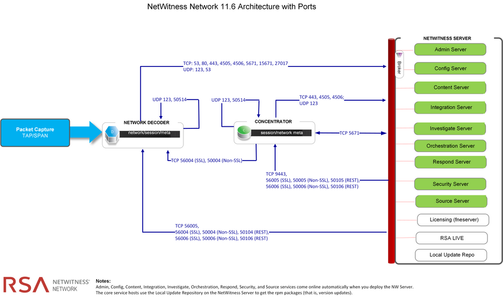 netwitness_nwnetwork-architecture-diagramwith-portsv2_1592x944.png