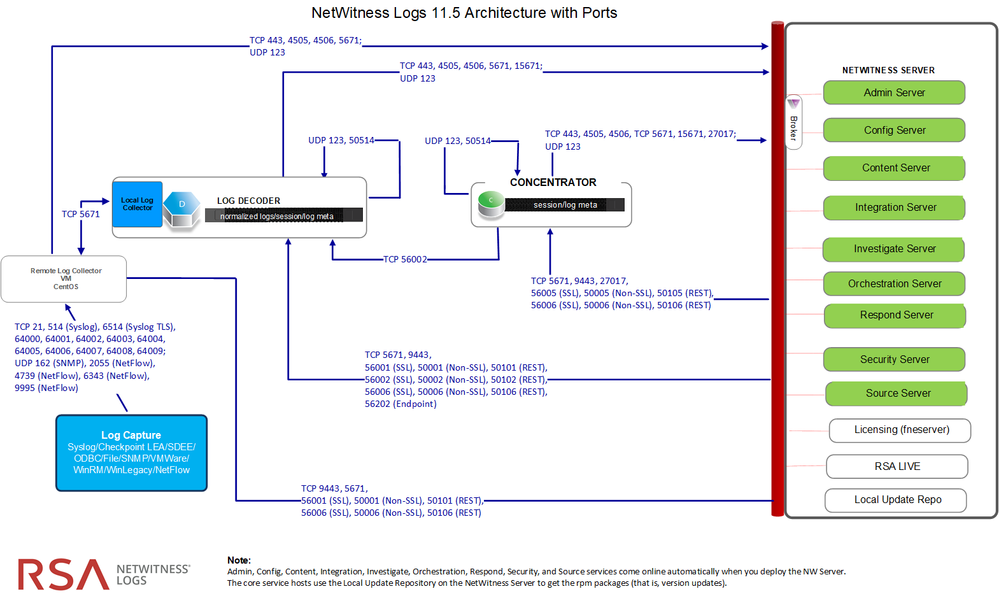 netwitness_nwlogs-architecture-diagramwith-ports.png