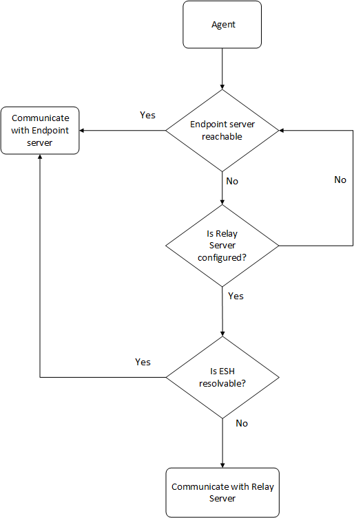 (Optional) Installing and Configuring Relay Server - NetWitness ...