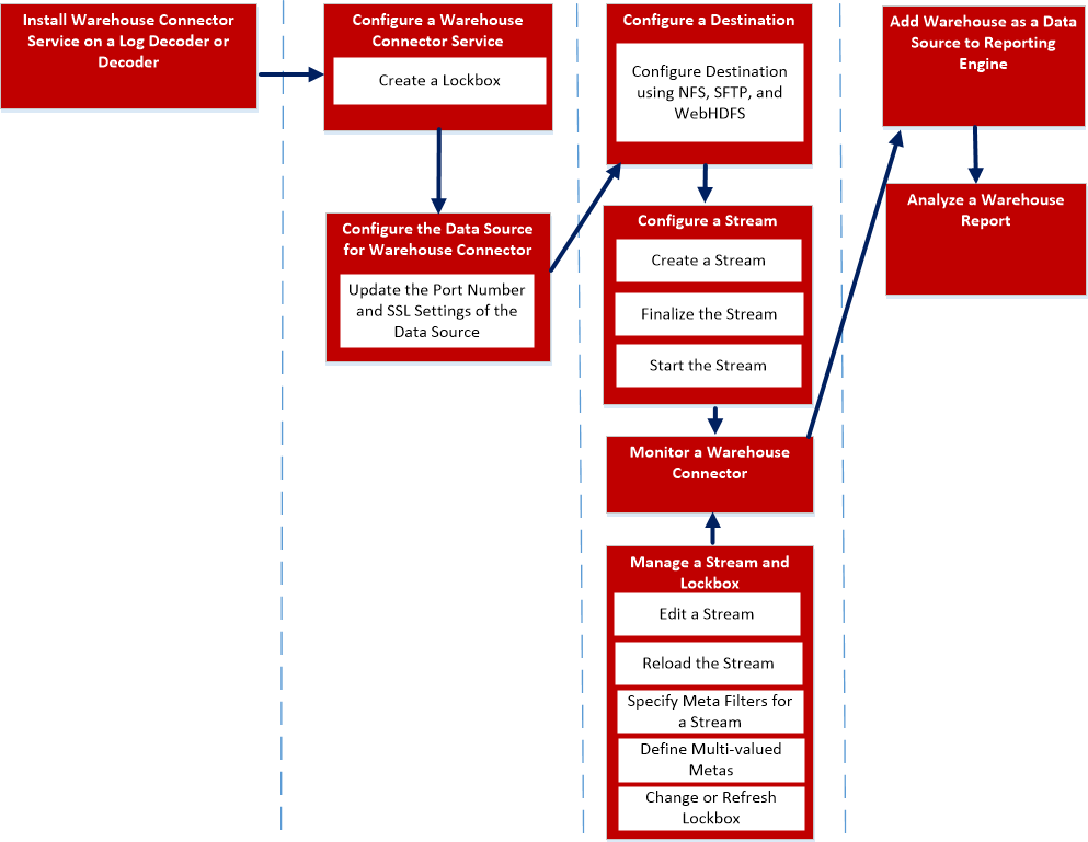 netwitness_wcconfg_workflow_end.png