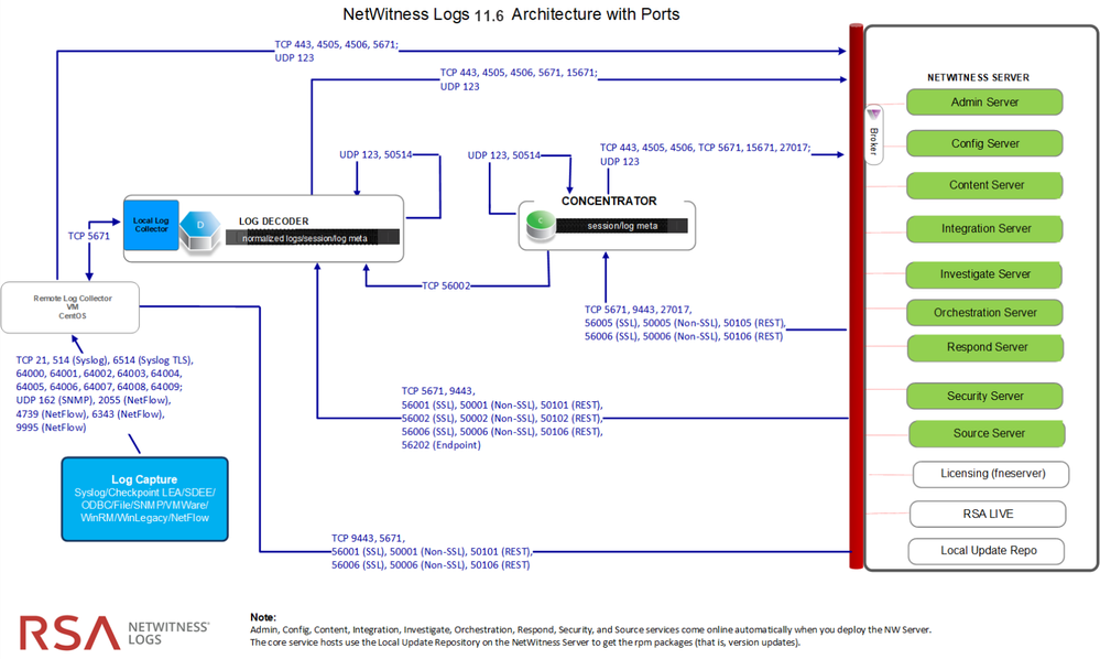 netwitness_nwlogs-architecture-diagramwith-ports_1578x944.png