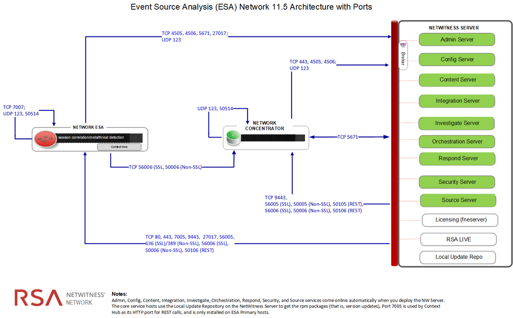 netwitness_nw-esa-network-architecture-diagramwith-ports.png