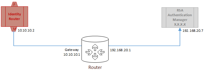 securid_ngx_g_static_route_idr_to_am.png