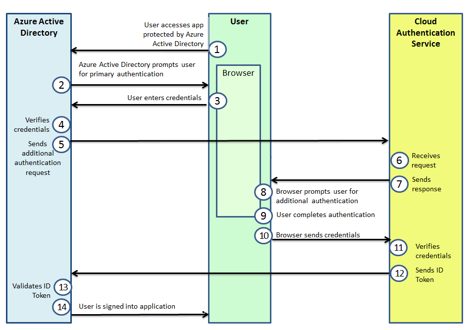 securid_ngx_g_flow_azure_ad.png