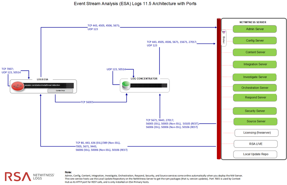 netwitness_nw-esalogs-architecture-diagramwith-ports.png