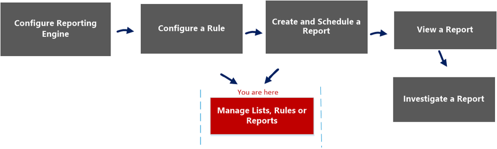 netwitness_manage_report_workflow.png
