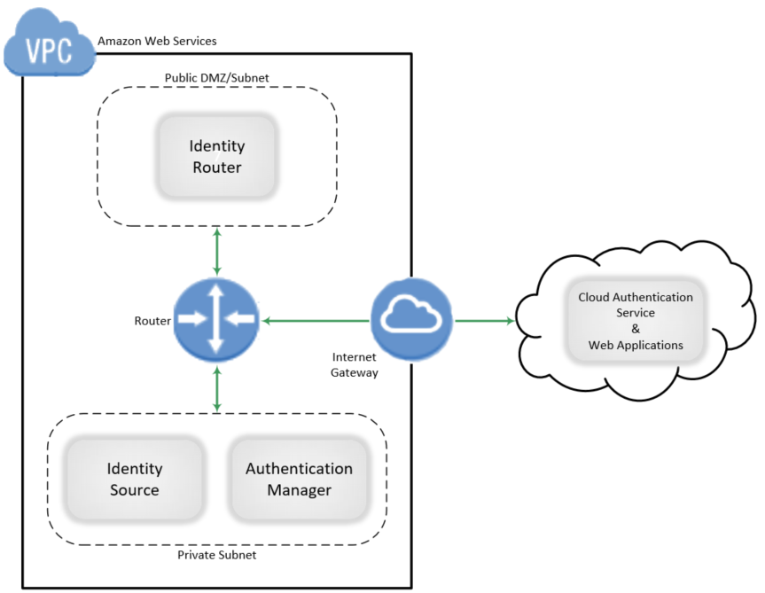 securid_aws_idr_full_cloud.png