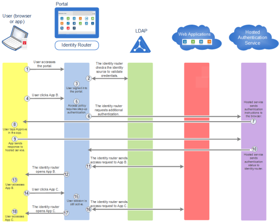 securid_ngx_g_flow_stepup_573x458.png