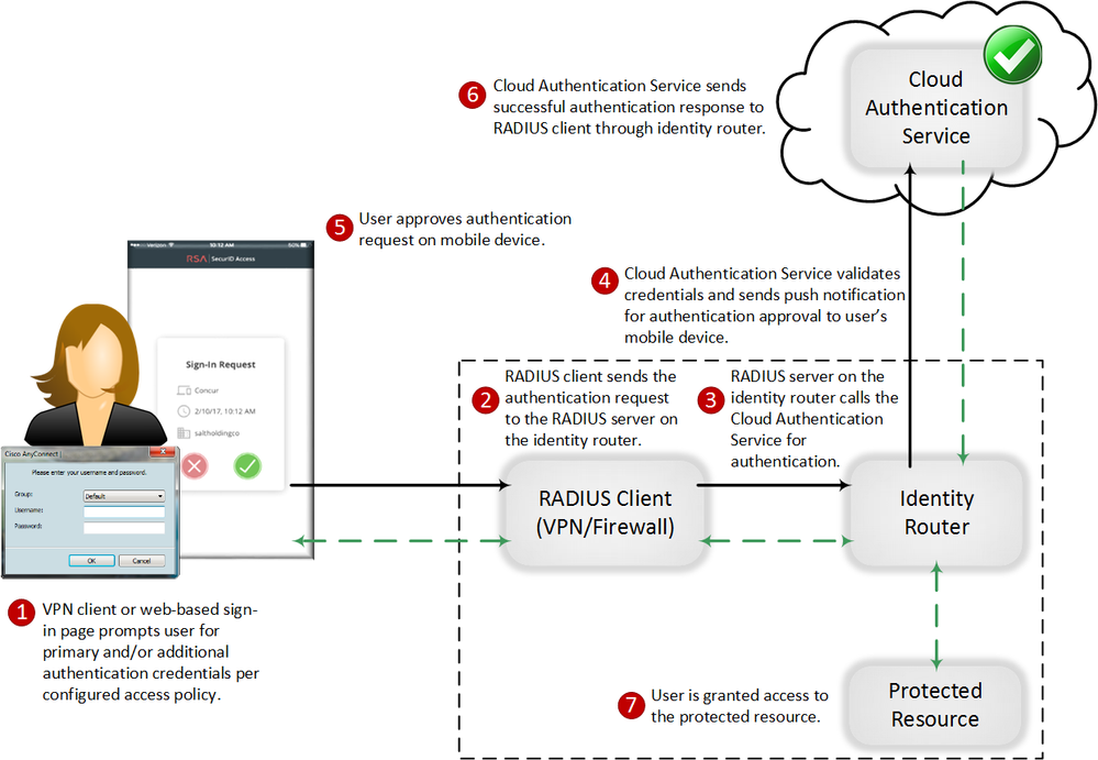 securid_ngx_g_radiusauthflow.png