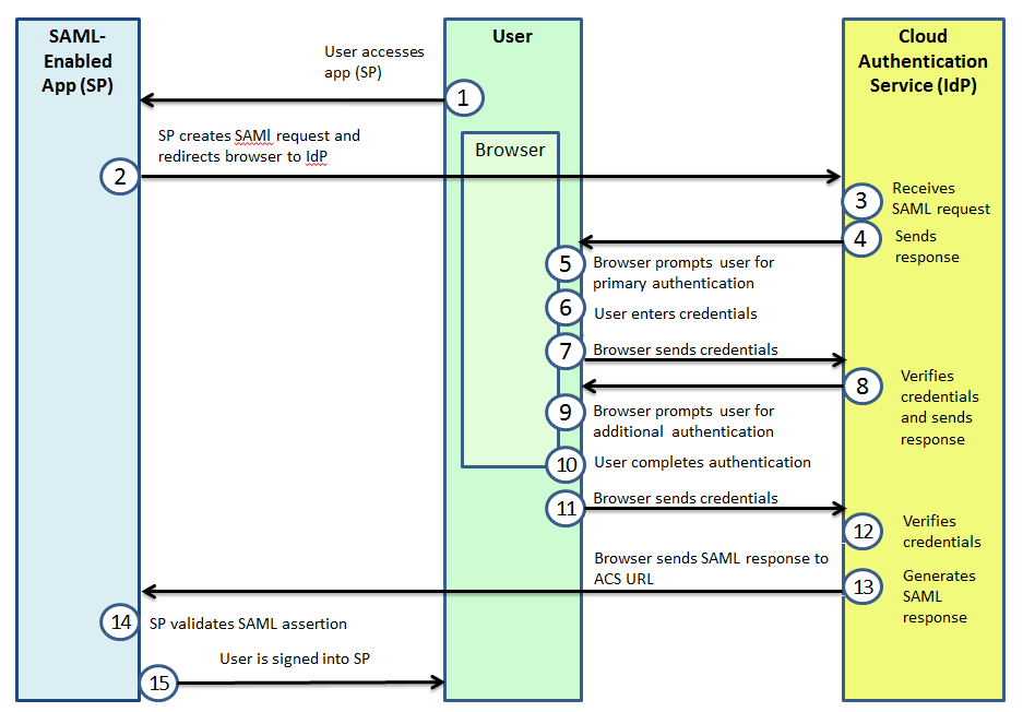 securid_ngx_g_saml_cloud_idp.png