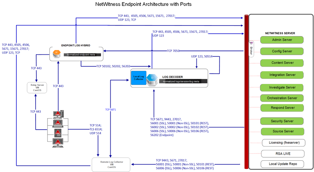netwitness_nw-endpointlogs-architecture-diagramwith-ports_rar.png