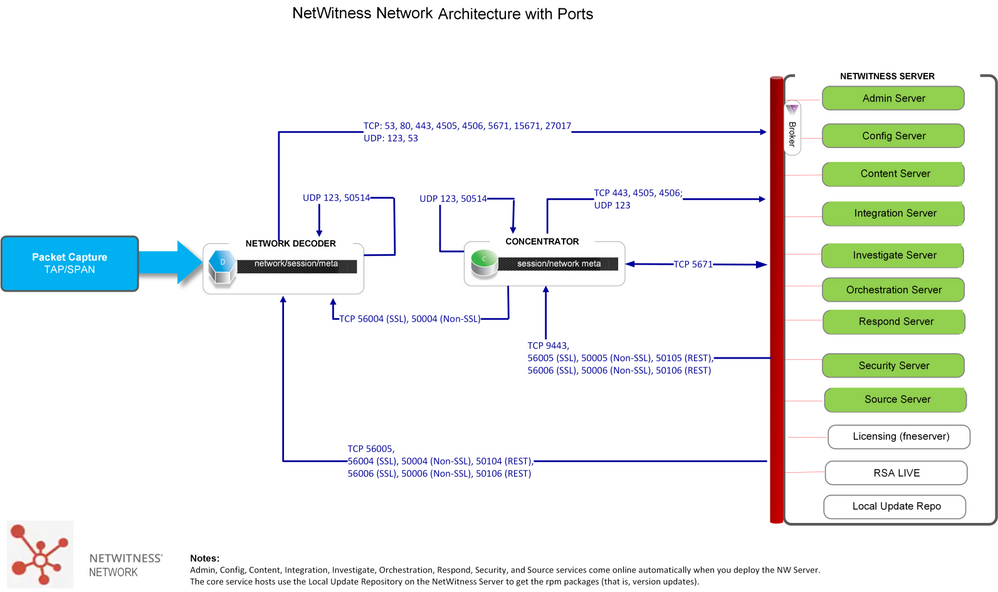 netwitness_12.1_nwnetworkarchitecturediagramwith-portsv2_1122_1592x944.png