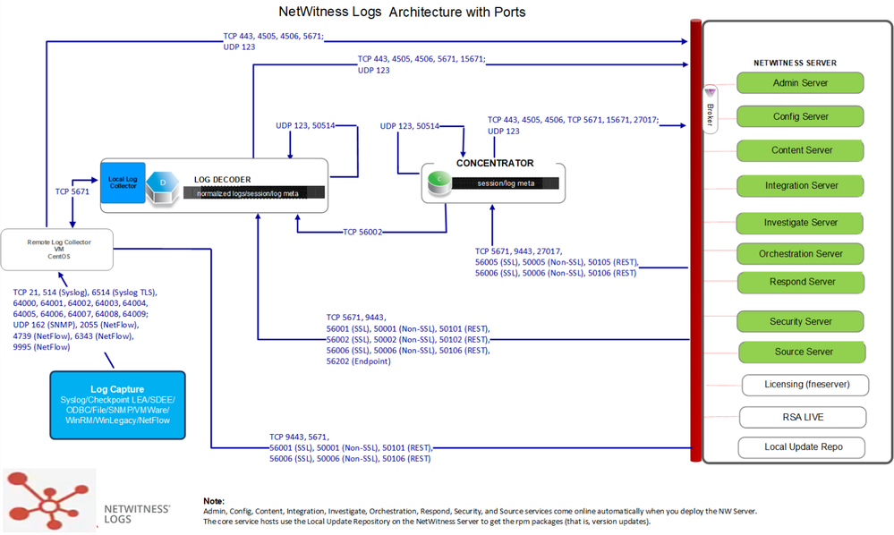 netwitness_12.1_nwlogsarchitecturediagramwith-ports_1122_1578x944.png