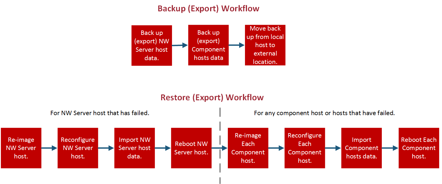 Import, Export, and Backup Data
